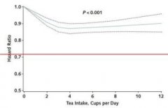 研究发现：每天喝两杯或更多杯红茶，全因死亡风险会降低
